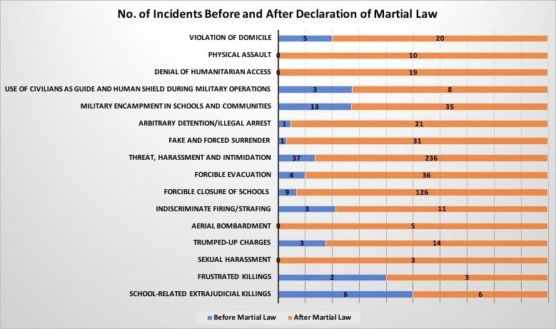 SOS Network’s data covers 1 July 2016 to 22 May 2017 for the period before Martial Law while the period after Martial Law covers 23 May 2017 to October 2019.
